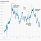 A chart showing gold spot prices from January 2020 to October 2022